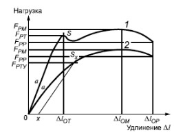 tipichnye-krivye-nagruzka